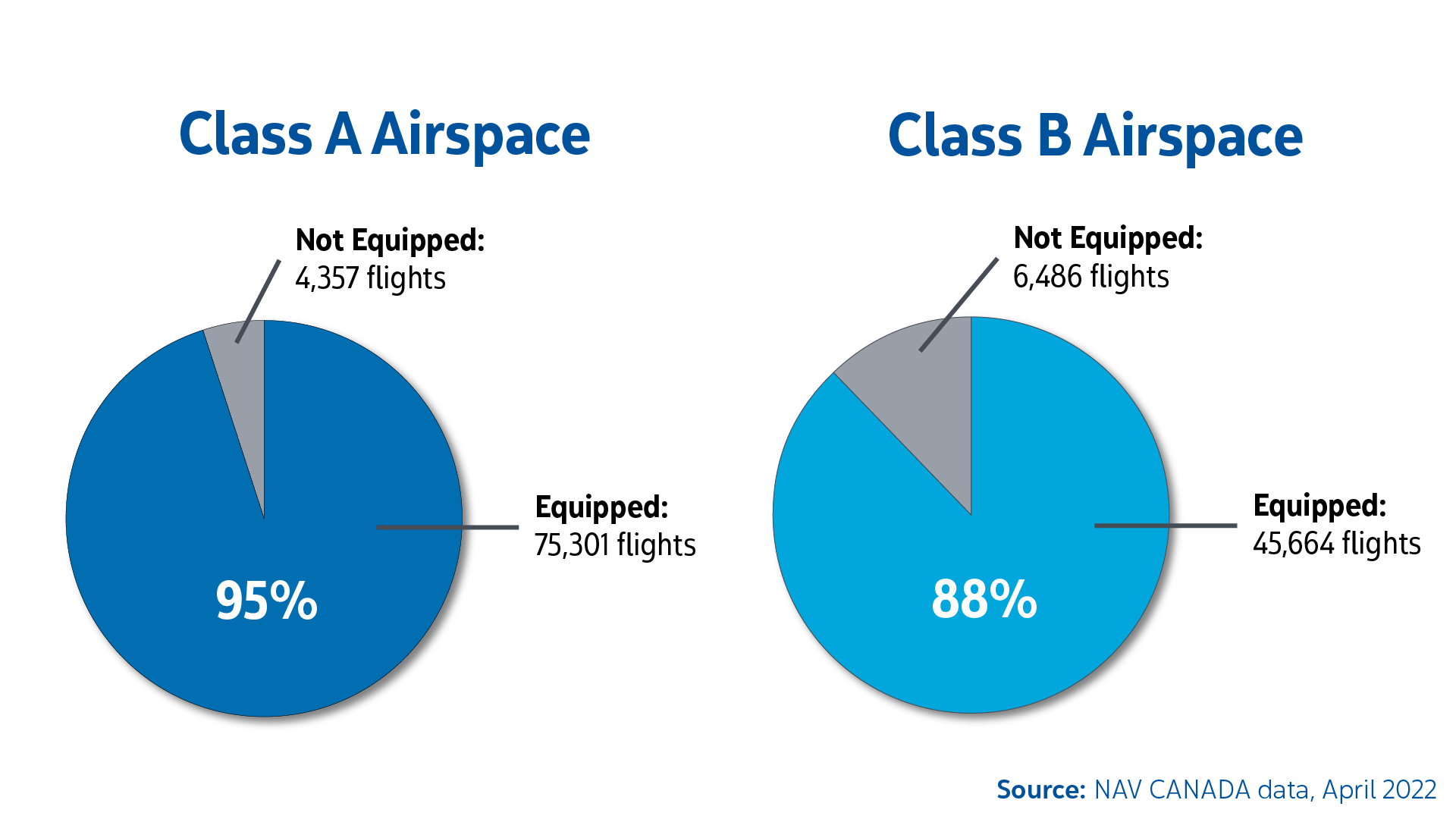 In April 2022, in Class A 73,301 (95%) of flights were equipped. In Class B, 45,664 (88%) of flights were equipped.